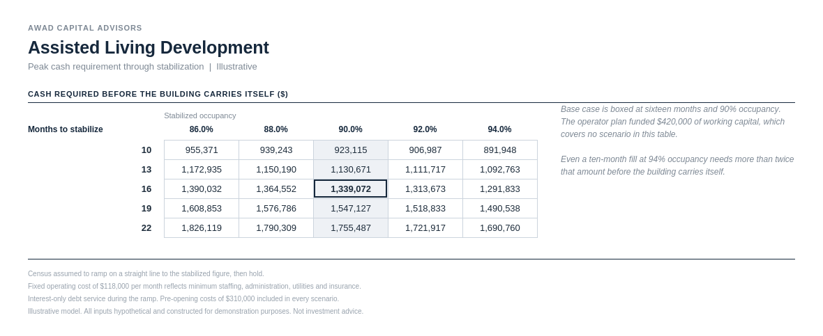 Peak cash requirement across fill speed and stabilized occupancy