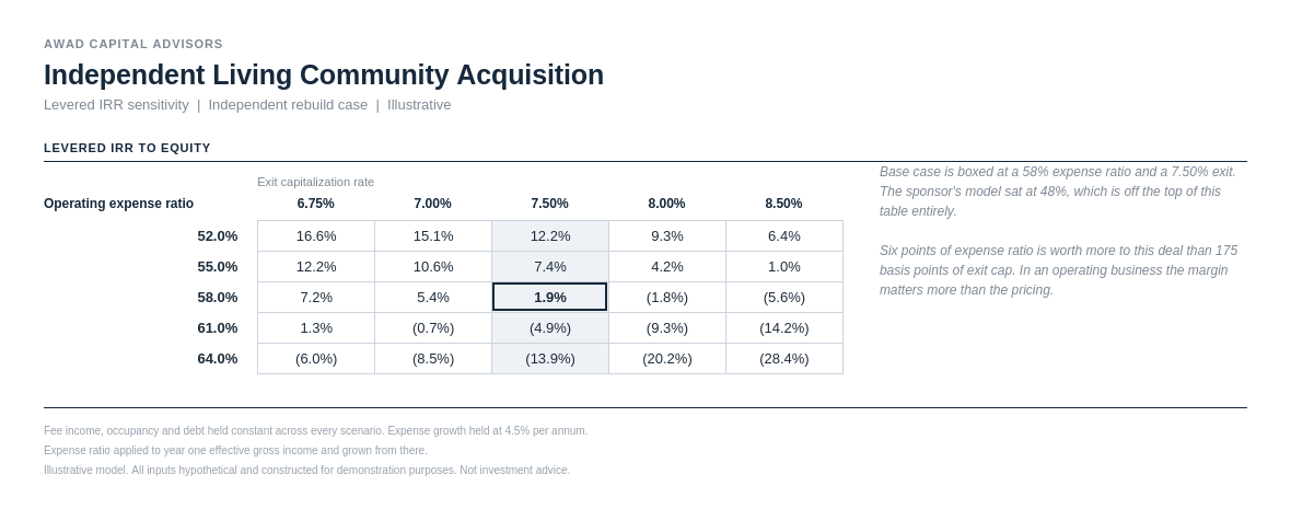 Levered IRR across operating expense ratio and exit capitalization rate