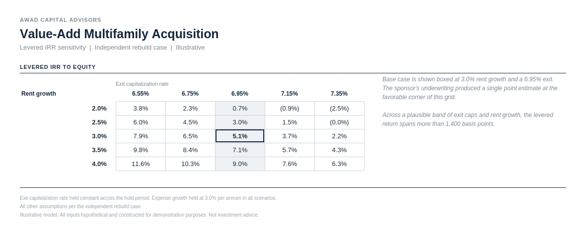 Levered IRR across exit capitalization rate and rent growth