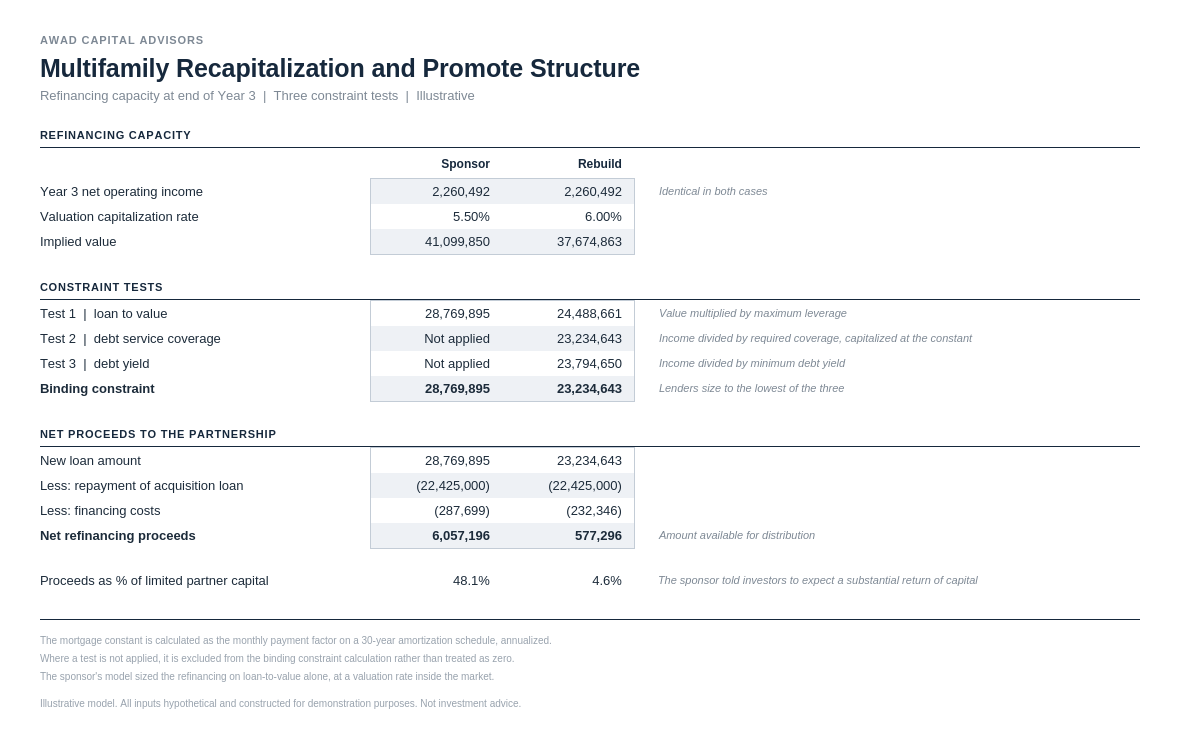 Refinancing capacity at the end of year three under three constraint tests