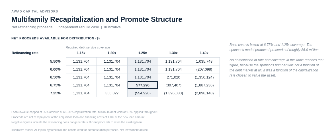 Net refinancing proceeds across refinancing rate and required debt service coverage