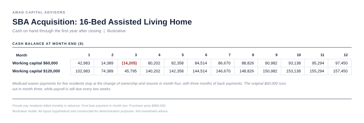 Cash on hand through the first year after closing, at $60,000 and $120,000 of working capital