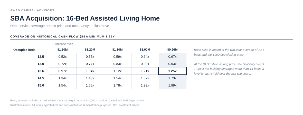 Debt service coverage across purchase price and average occupancy