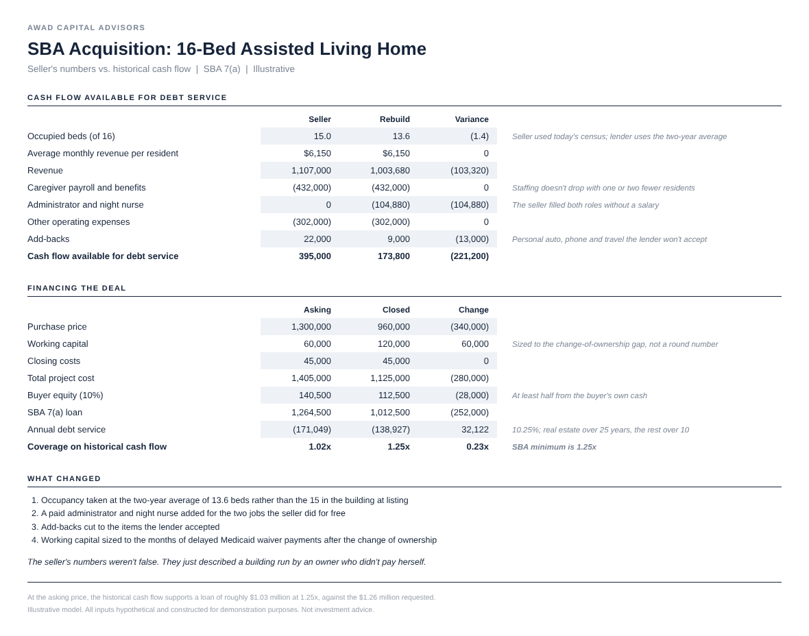Seller's numbers versus historical cash flow, and the financing at the asking and closing prices